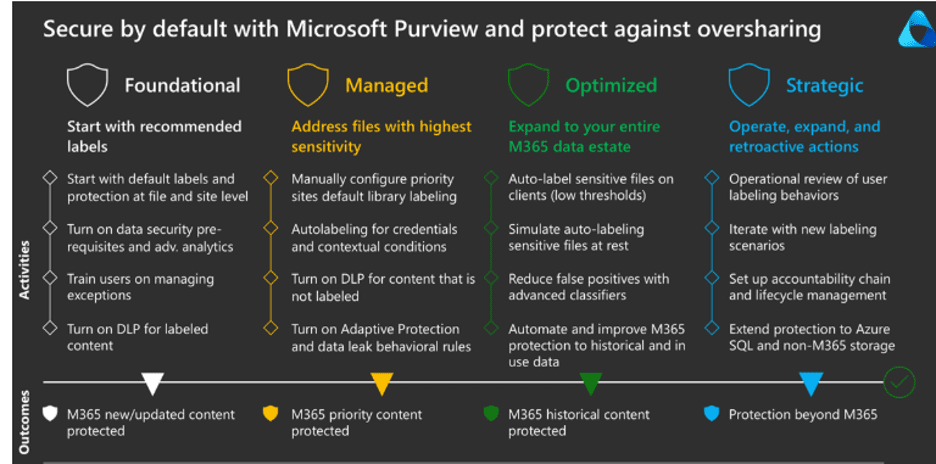 Microsoft Purview Secure by Default: A four-phase framework to enhance data governance, protect sensitive content, and prevent oversharing.