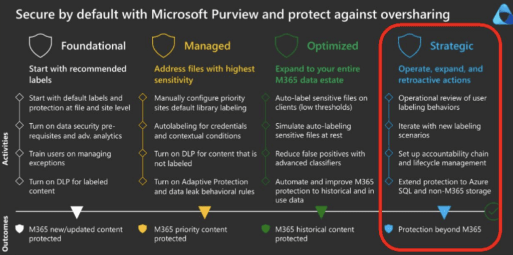 Diagram of Microsoft Purview Secure by Default phases—Foundational, Managed, Optimized, and Strategic—highlighting data protection activities and outcomes across Microsoft 365 and beyond.