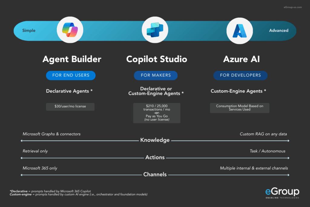 Microsoft Copilot, Copilot Studio & Azure Foundry Explained