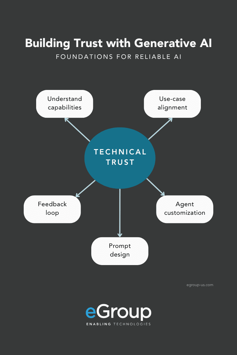 Visual framework showing how core practices build technical trust in generative AI for workplace adoption.