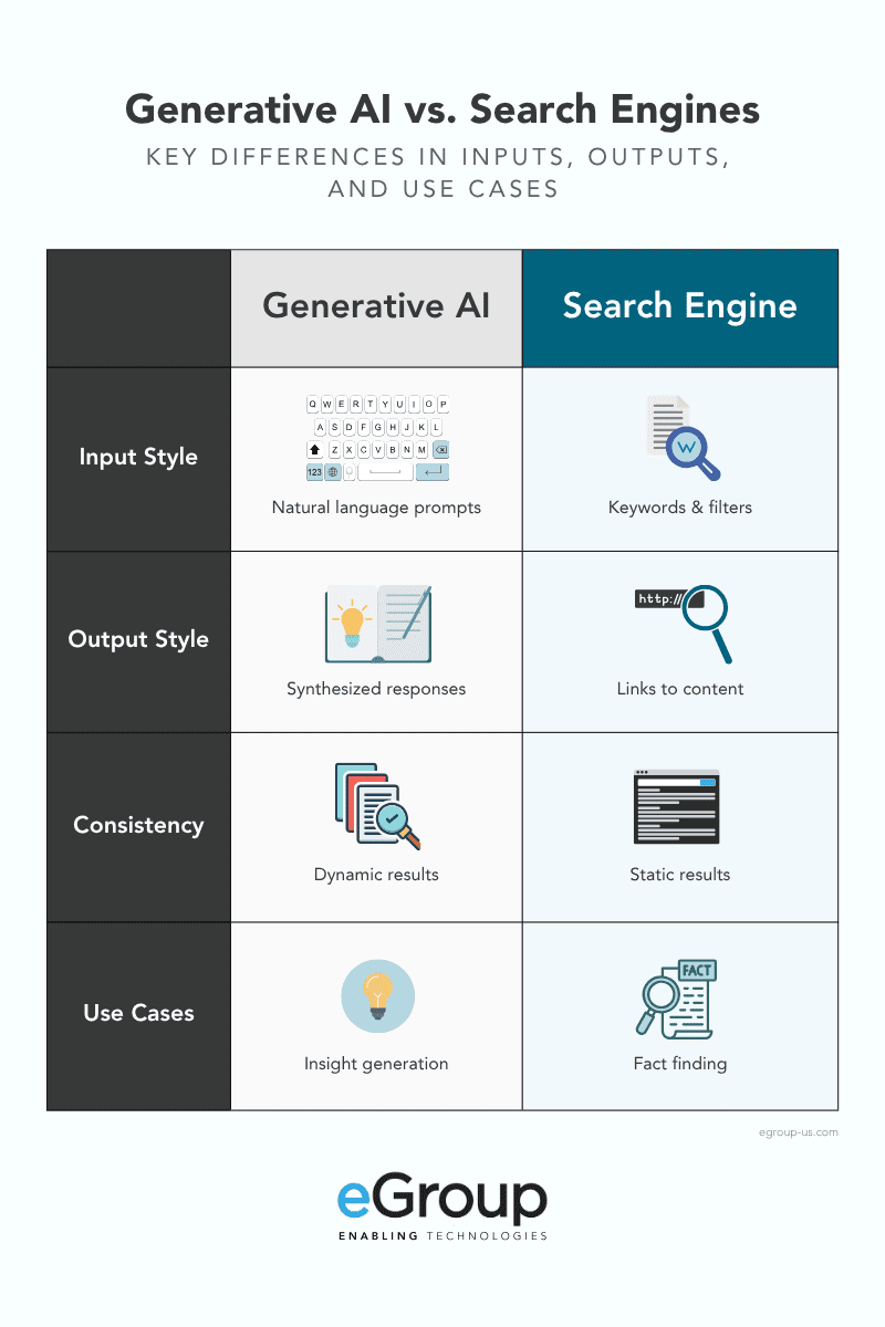 A side-by-side look at how generative AI and search engines differ in input style, output type, consistency, and use cases.